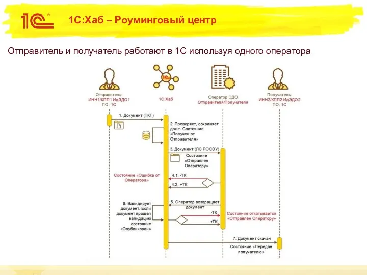 1С:Хаб – Роуминговый центр Отправитель и получатель работают в 1С используя одного оператора