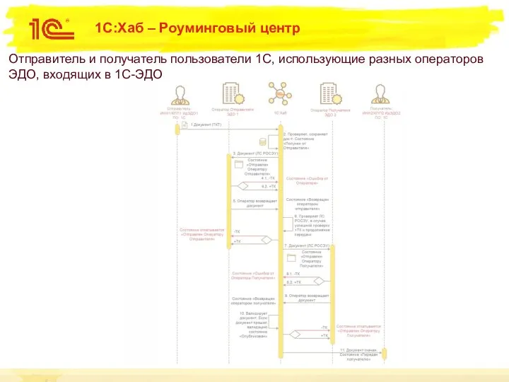 1С:Хаб – Роуминговый центр Отправитель и получатель пользователи 1С, использующие разных операторов ЭДО, входящих в 1С-ЭДО