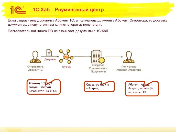 1С:Хаб – Роуминговый центр Если отправитель документа Абонент 1С, а получатель