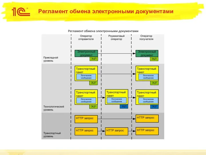 Регламент обмена электронными документами