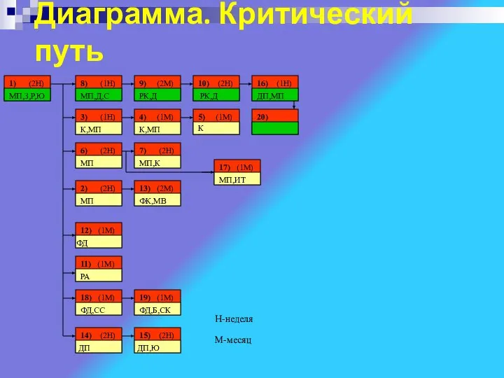 Диаграмма. Критический путь 1) (2Н) МП,З,Р,Ю 8) (1Н) МП,Д,С 9) (2М)