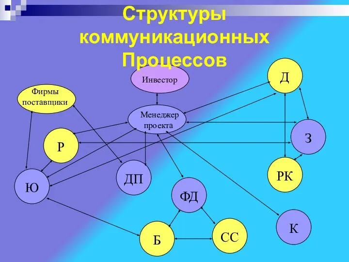 Инвестор Фирмы поставщики Менеджер проекта Д Р Ю ДП ФД СС