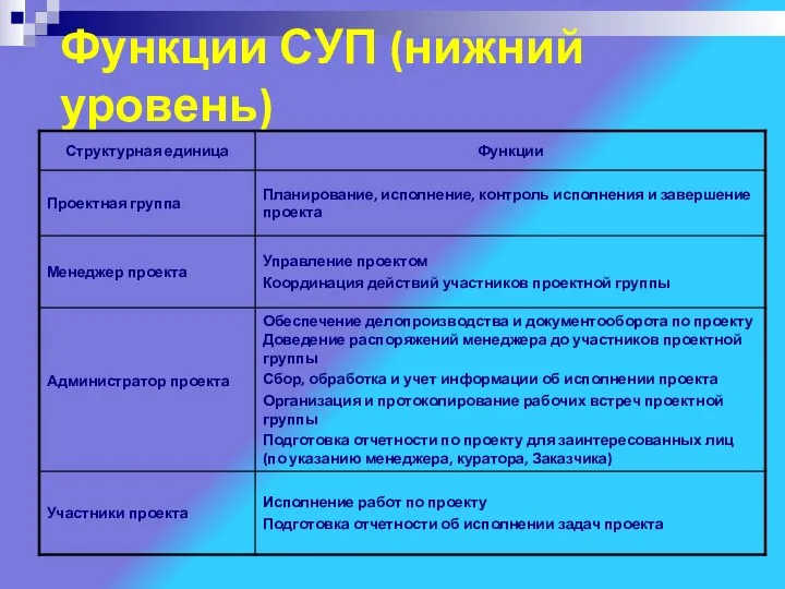 Функции СУП (нижний уровень)