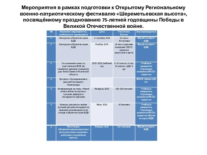 Мероприятия в рамках подготовки к Открытому Региональному военно-патриотическому фестивалю «Шереметьевская высота»,