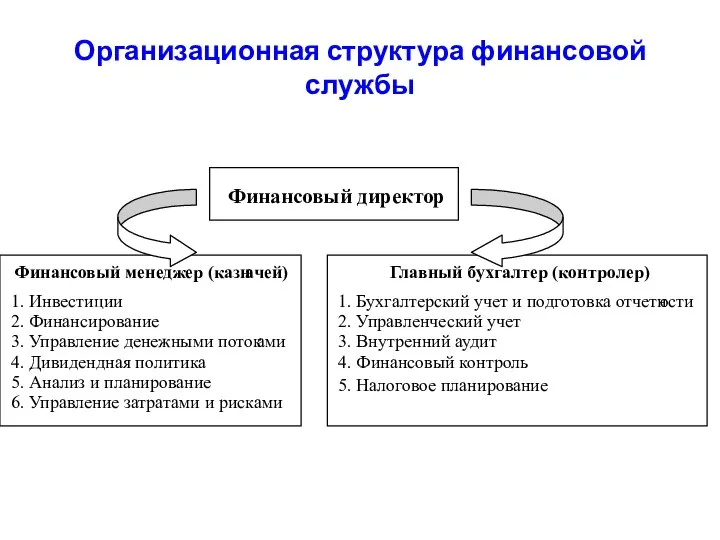 Организационная структура финансовой службы