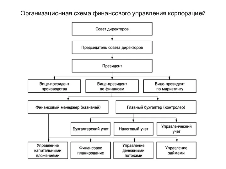 Организационная схема финансового управления корпорацией