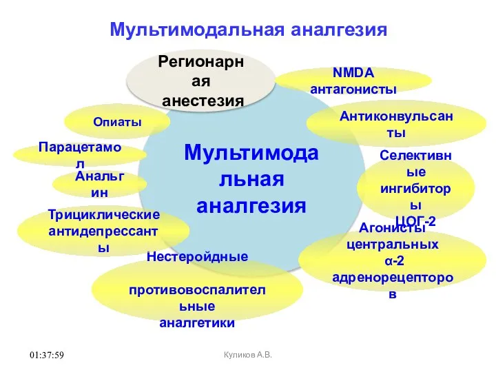 01:37:59 Мультимодальная аналгезия Мультимодальная аналгезия Регионарная анестезия Нестеройдные противовоспалительные аналгетики Парацетамол