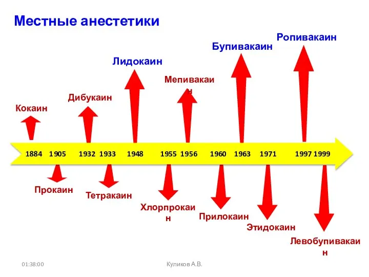 Кокаин Дибукаин Прокаин Тетракаин Лидокаин Хлорпрокаин Мепивакаин Прилокаин Бупивакаин Этидокаин Ропивакаин