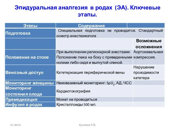 Эпидуральная аналгезия в родах (ЭА). Ключевые этапы. 01:38:00 Куликов А.В.