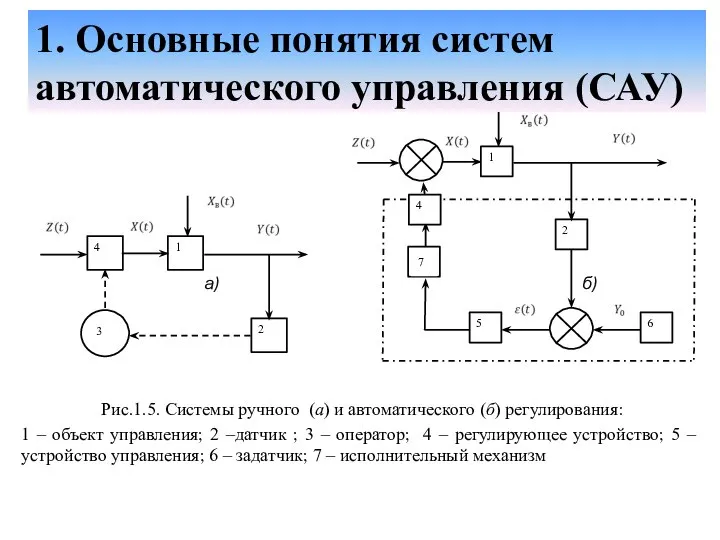 а) б) Рис.1.5. Системы ручного (а) и автоматического (б) регулирования: 1