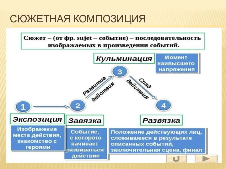 СЮЖЕТНАЯ КОМПОЗИЦИЯ