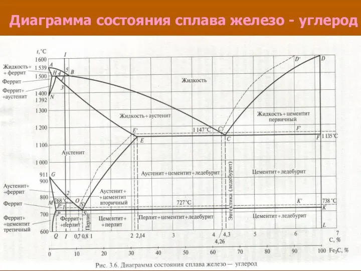 Диаграмма состояния сплава железо - углерод