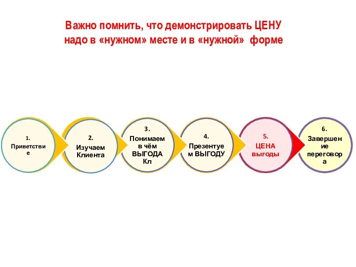 Важно помнить, что демонстрировать ЦЕНУ надо в «нужном» месте и в «нужной» форме