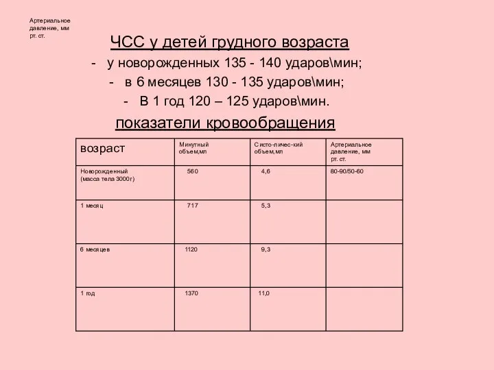 Артериальное давление, мм рт. cт. ЧСС у детей грудного возраста у