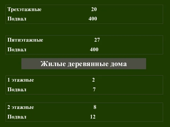 Трехэтажные 20 Подвал 400 Пятиэтажные 27 Подвал 400 Жилые деревянные дома