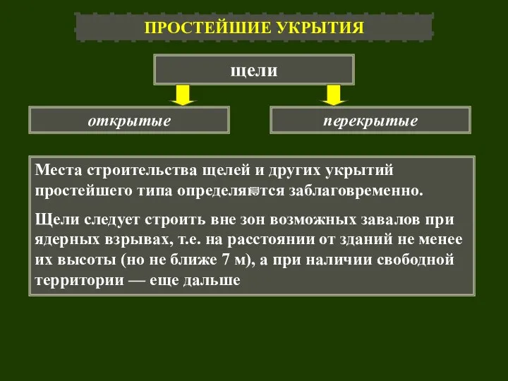 ПРОСТЕЙШИЕ УКРЫТИЯ щели перекрытые открытые Места строительства щелей и других укрытий