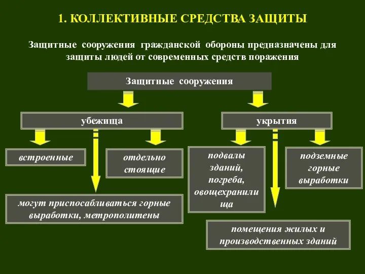 1. КОЛЛЕКТИВНЫЕ СРЕДСТВА ЗАЩИТЫ Защитные сооружения гражданской обороны предназначены для защиты