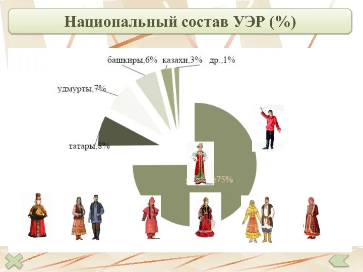 Национальный состав УЭР (%)