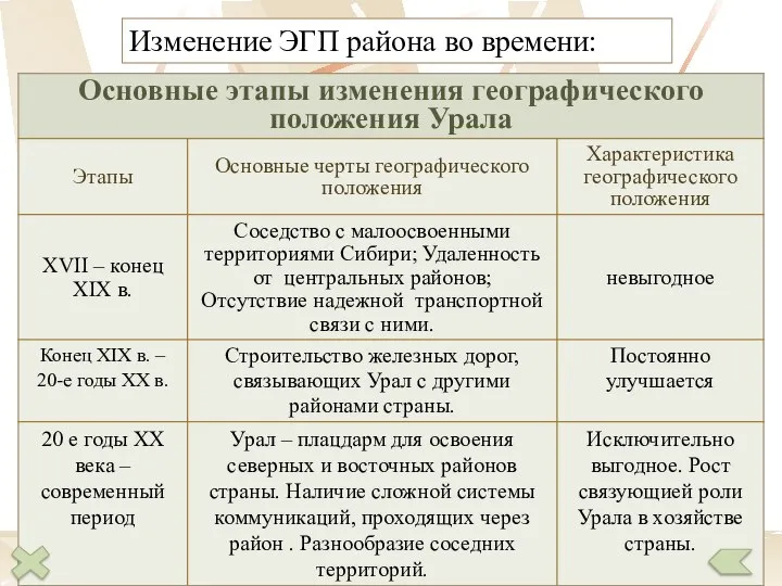 Изменение ЭГП района во времени: