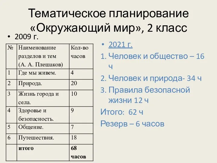 Тематическое планирование «Окружающий мир», 2 класс 2009 г. 2021 г. 1.