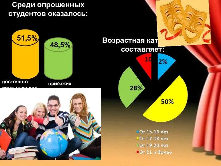 Среди опрошенных студентов оказалось: постоянно проживающих в г. Минусинске 51,5% 48,5% приезжих Возрастная категория составляет: