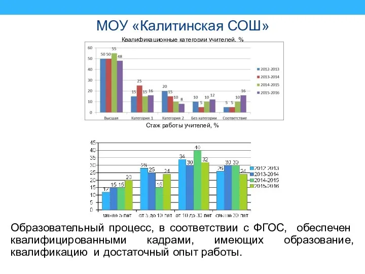 МОУ «Калитинская СОШ» Квалификационные категории учителей, % Стаж работы учителей, %