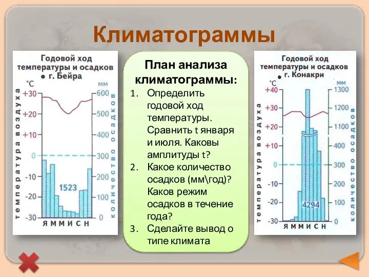 Климатограммы План анализа климатограммы: Определить годовой ход температуры. Сравнить t января