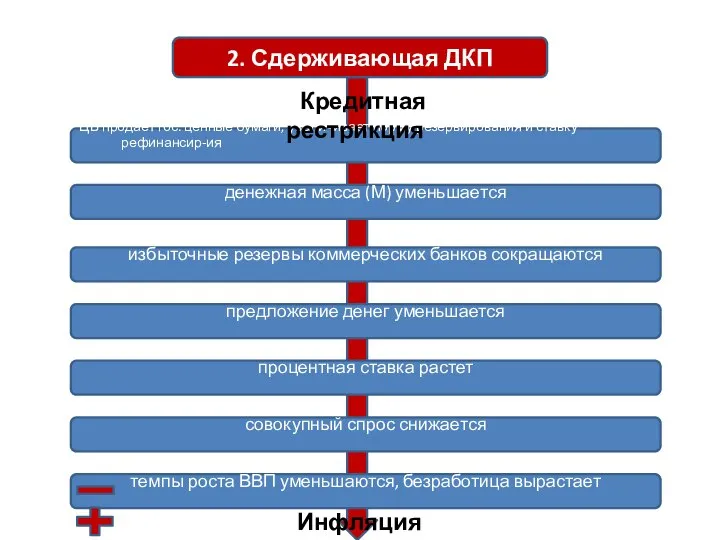 2. Сдерживающая ДКП ЦБ продаёт гос. ценные бумаги, увеличивает норму резервирования