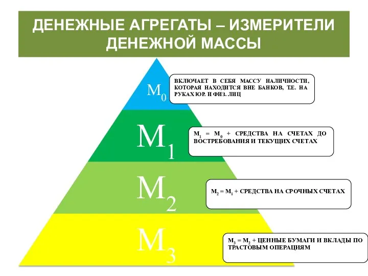 ДЕНЕЖНЫЕ АГРЕГАТЫ – ИЗМЕРИТЕЛИ ДЕНЕЖНОЙ МАССЫ