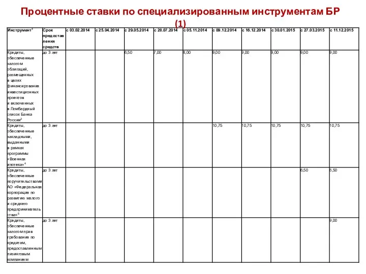 Процентные ставки по специализированным инструментам БР (1)