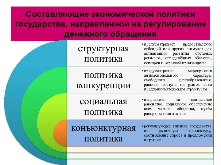 Составляющие экономической политики государства, направленной на регулирование денежного обращения