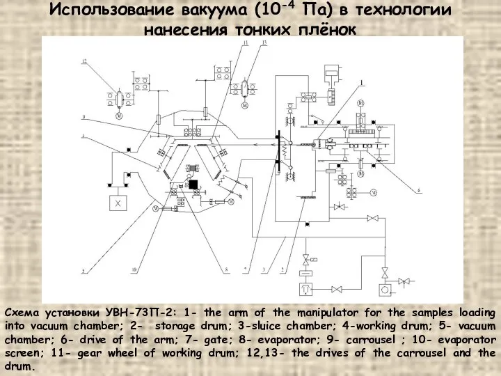 Использование вакуума (10-4 Па) в технологии нанесения тонких плёнок Схема установки