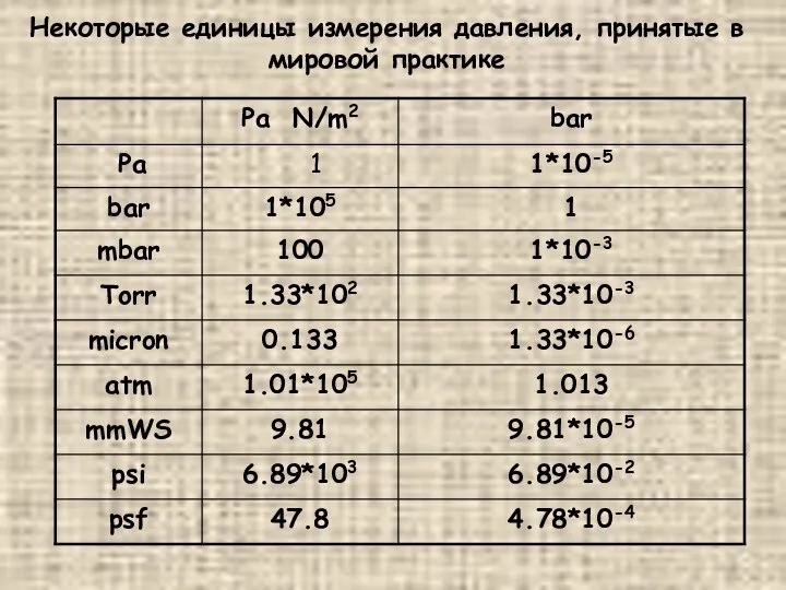 Некоторые единицы измерения давления, принятые в мировой практике