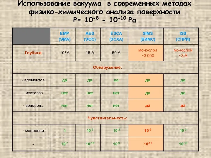 Использование вакуума в современных методах физико-химического анализа поверхности P= 10-8 - 10-10 Pa