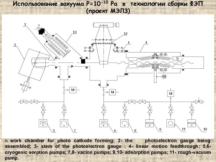 Использование вакуума P=10-10 Pa в технологии сборки ФЭП (проект МЭЛЗ) 1-