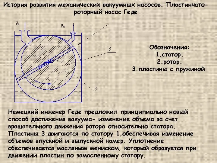 История развития механических вакуумных насосов. Пластинчато-роторный насос Геде Обозначения: 1.статор. 2.ротор.