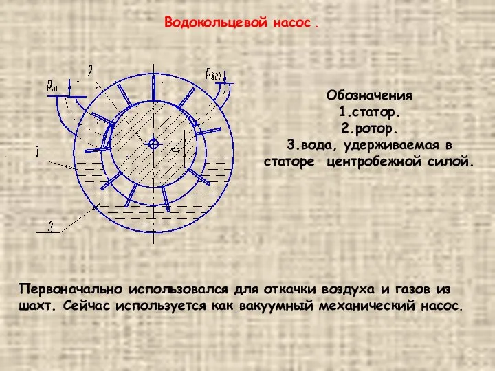 Водокольцевой насос . . Обозначения 1.статор. 2.ротор. 3.вода, удерживаемая в статоре