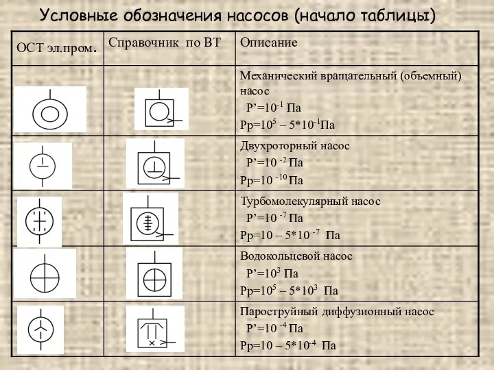 Условные обозначения насосов (начало таблицы)