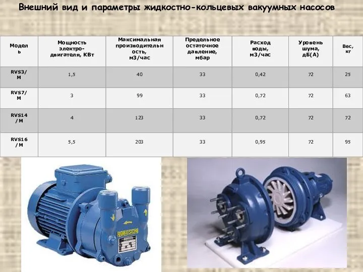 Внешний вид и параметры жидкостно-кольцевых вакуумных насосов