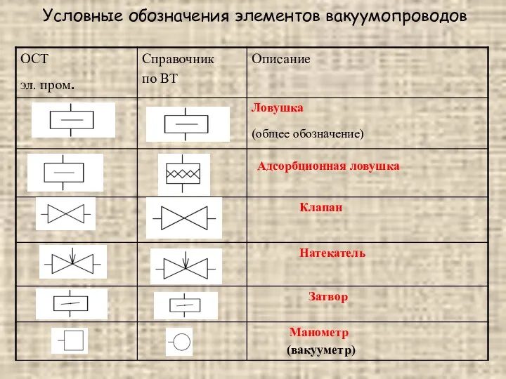 Условные обозначения элементов вакуумопроводов