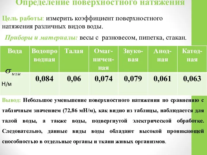 . Определение поверхностного натяжения Вывод: Небольшое уменьшение поверхностного натяжения по сравнению