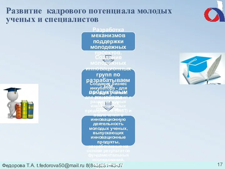 Федорова Т.А. t.fedorova50@mail.ru 8(843)231-43-37 Развитие кадрового потенциала молодых ученых и специалистов