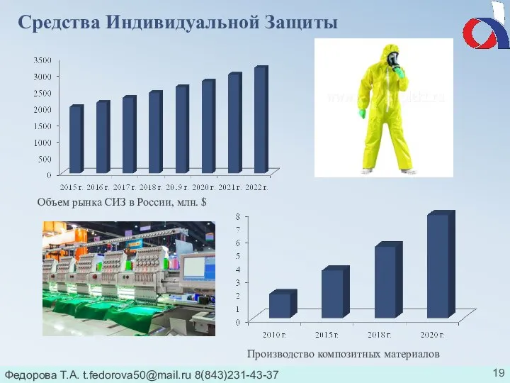 Федорова Т.А. t.fedorova50@mail.ru 8(843)231-43-37 Средства Индивидуальной Защиты Объем рынка СИЗ в