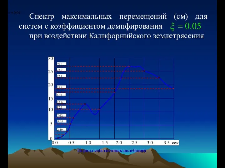 Спектр максимальных перемещений (см) для систем c коэффициентом демпфирования при воздействии Калифорнийского землетрясения