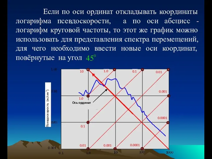 Если по оси ординат откладывать координаты логарифма псевдоскорости, а по оси