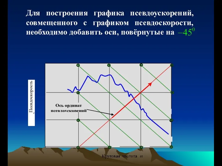 Для построения графика псевдоускорений, совмещенного с графиком псевдоскорости, необходимо добавить оси, повёрнутые на