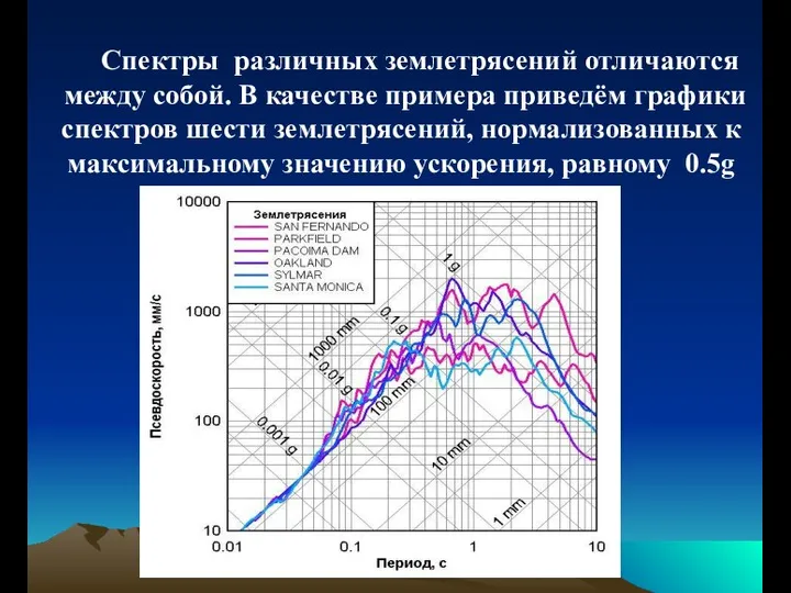 Спектры различных землетрясений отличаются между собой. В качестве примера приведём графики