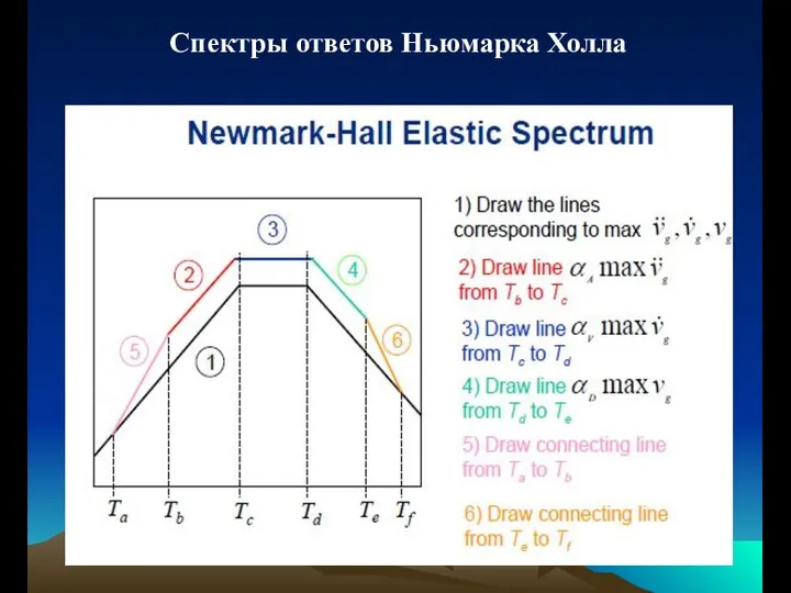 Спектры ответов Ньюмарка Холла