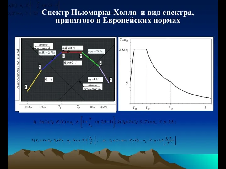 Спектр Ньюмарка-Холла и вид спектра, принятого в Европейских нормах 1) 0 ≤ T ≤ TB: ;