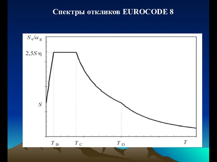 Спектры откликов EUROCODE 8